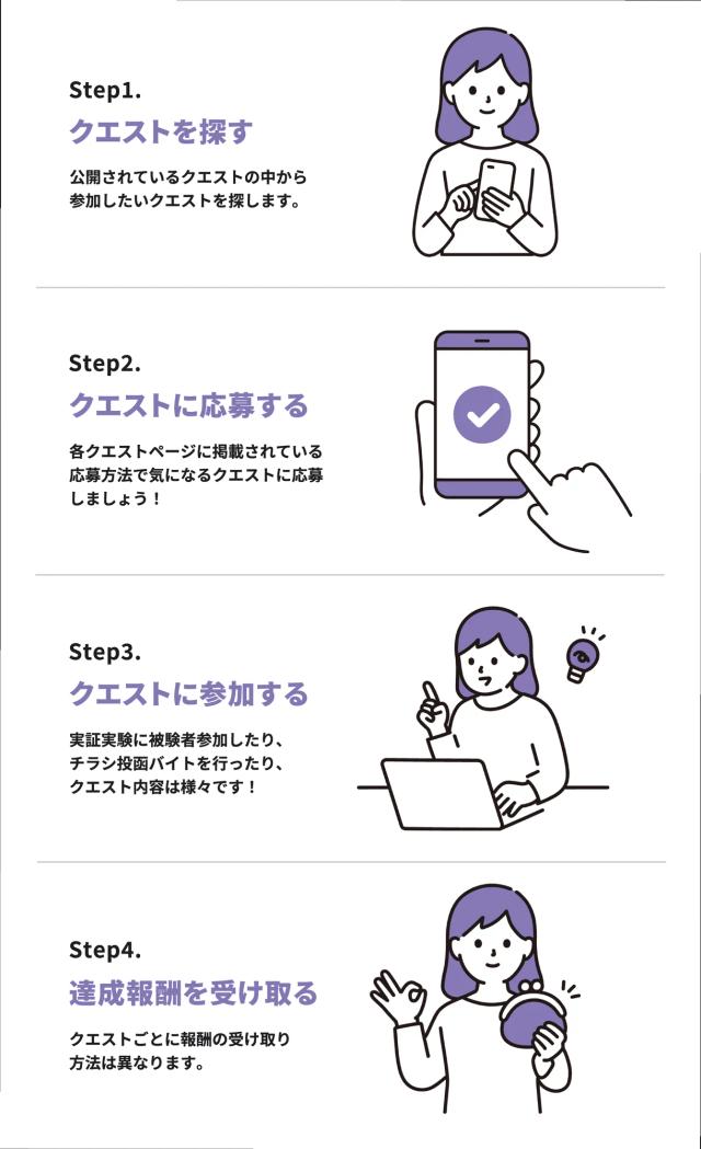 Quest Gateのガイド